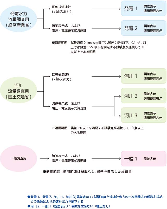 流速計試験成績書の分類図