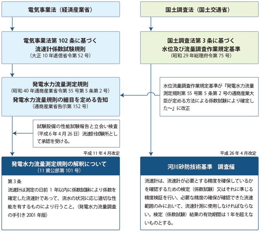 流速計係数試験の法律フロー図