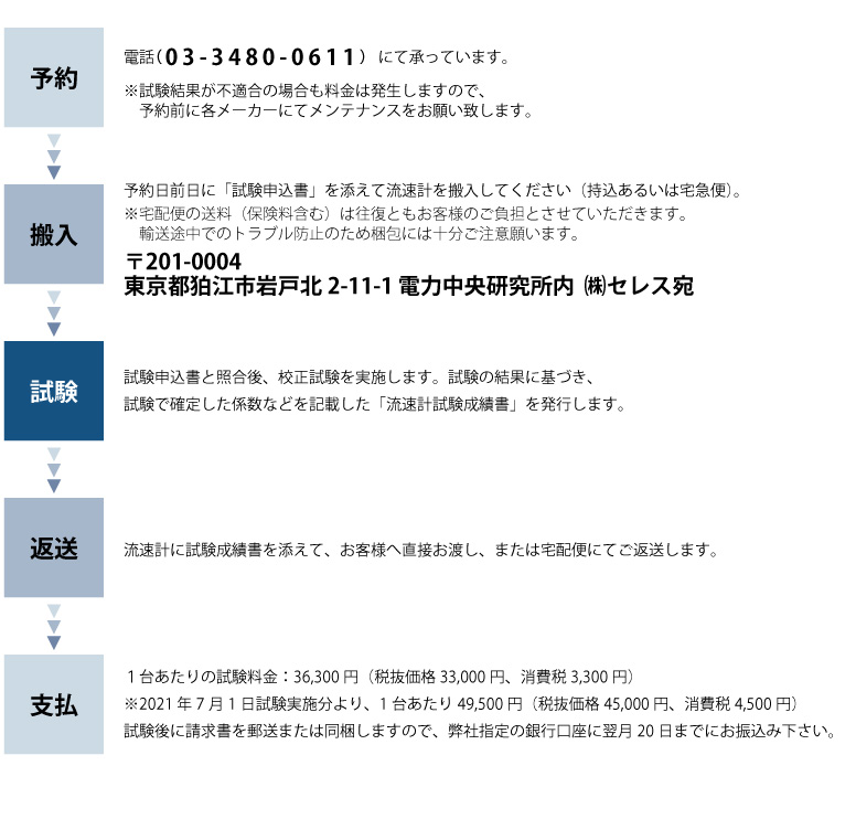 予約から返却までのフロー図